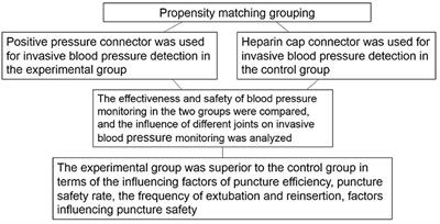 Application Analysis of Positive-Pressure Connector in Invasive Blood Pressure Monitoring in Coronary Interventional Therapy